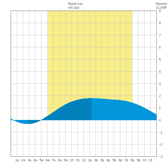 Cypremort Point tide chart for Friday, May 30, 2025