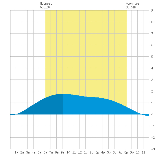 Cypremort Point tide chart for Tuesday, June 10, 2025