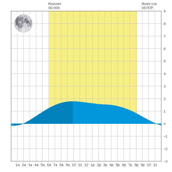 Cypremort Point tide chart for Wednesday, June 11, 2025