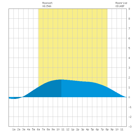 Cypremort Point tide chart for Thursday, June 12, 2025
