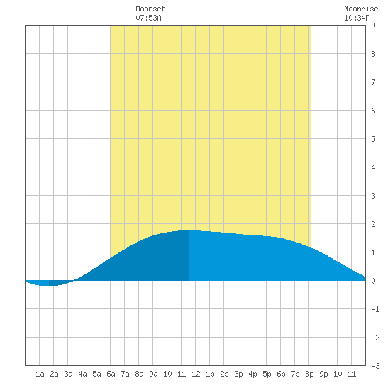 Cypremort Point tide chart for Friday, June 13, 2025