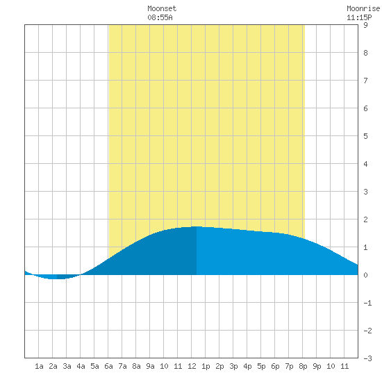 Cypremort Point tide chart for Saturday, June 14, 2025