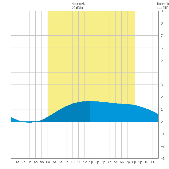 Cypremort Point tide chart for Sunday, June 15, 2025