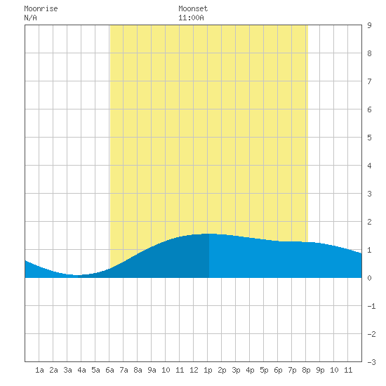 Cypremort Point tide chart for Monday, June 16, 2025