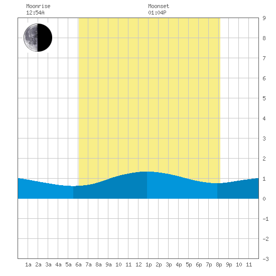 Cypremort Point tide chart for Wednesday, June 18, 2025