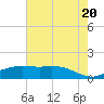 Cypremort Point tide chart for Friday, June 20, 2025
