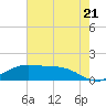 Cypremort Point tide chart for Saturday, June 21, 2025