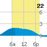 Cypremort Point tide chart for Sunday, June 22, 2025