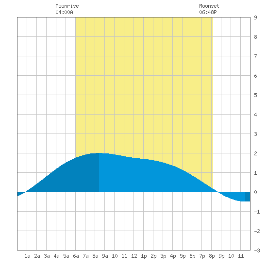 Cypremort Point tide chart for Monday, June 23, 2025