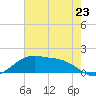 Cypremort Point tide chart for Monday, June 23, 2025