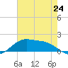 Cypremort Point tide chart for Tuesday, June 24, 2025
