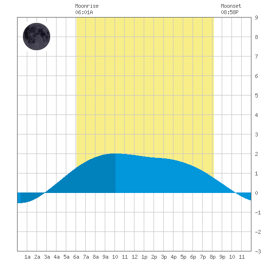Cypremort Point tide chart for Wednesday, June 25, 2025