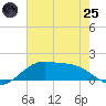 Cypremort Point tide chart for Wednesday, June 25, 2025