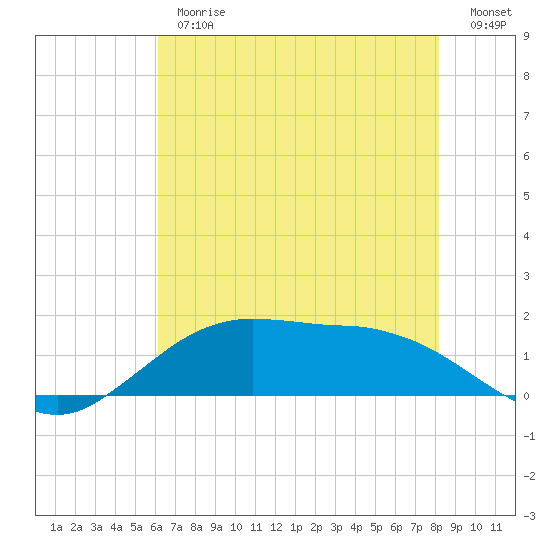 Cypremort Point tide chart for Thursday, June 26, 2025