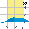 Cypremort Point tide chart for Friday, June 27, 2025