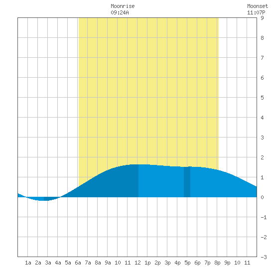 Cypremort Point tide chart for Saturday, June 28, 2025
