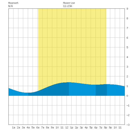 Cypremort Point tide chart for Monday, June 30, 2025