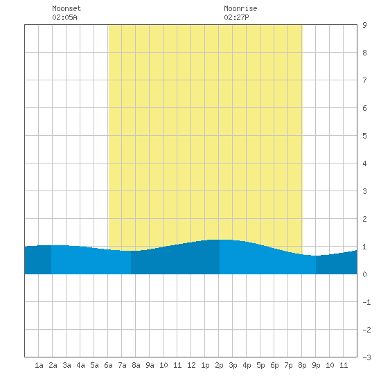 Cypremort Point tide chart for Wednesday, June 4, 2025