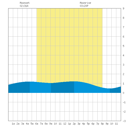 Cypremort Point tide chart for Thursday, June 5, 2025