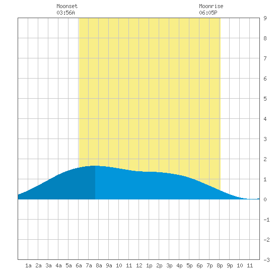 Cypremort Point tide chart for Sunday, June 8, 2025