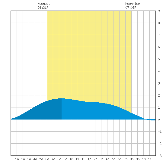 Cypremort Point tide chart for Monday, June 9, 2025