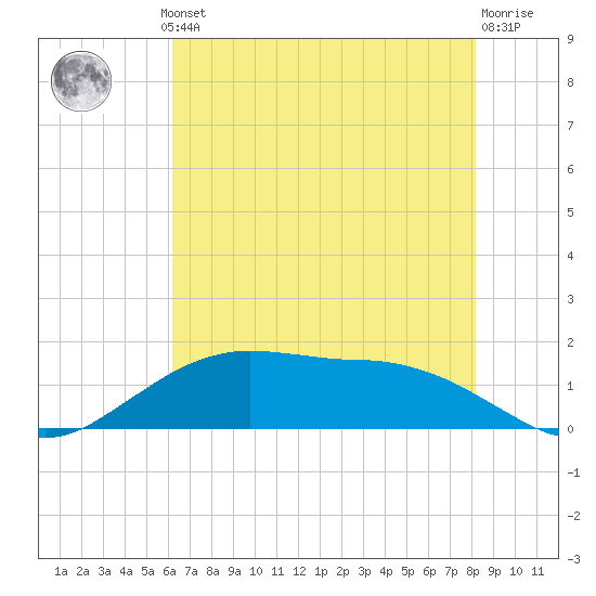Cypremort Point tide chart for Thursday, July 10, 2025