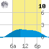 Cypremort Point tide chart for Thursday, July 10, 2025