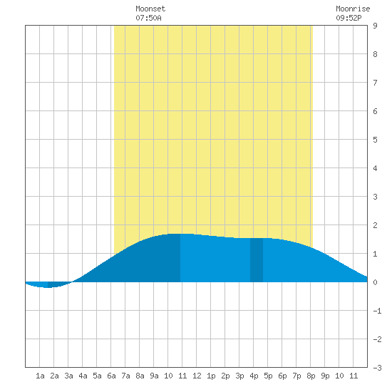 Cypremort Point tide chart for Saturday, July 12, 2025