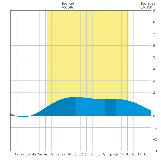 Cypremort Point tide chart for Sunday, July 13, 2025