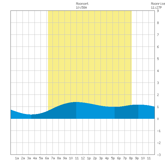 Cypremort Point tide chart for Tuesday, July 15, 2025