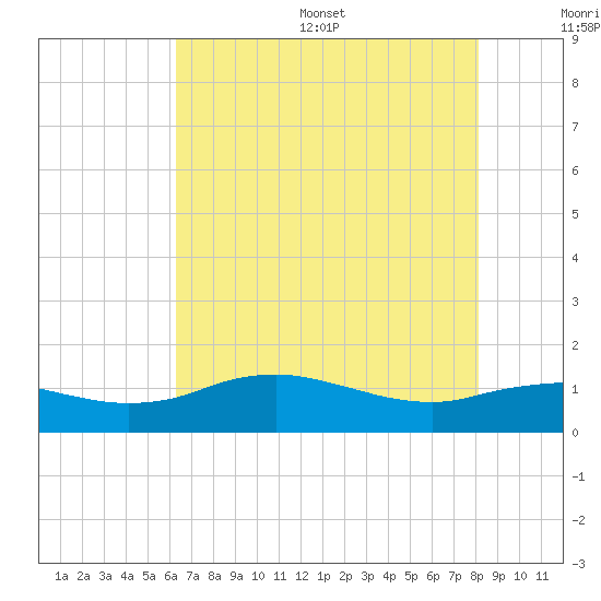 Cypremort Point tide chart for Wednesday, July 16, 2025