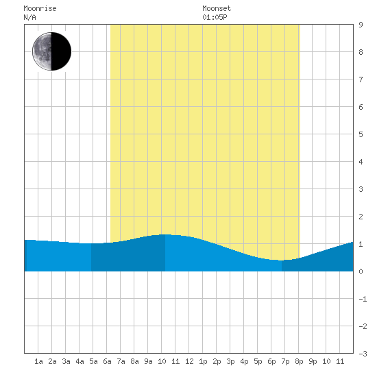 Cypremort Point tide chart for Thursday, July 17, 2025