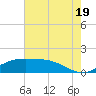 Cypremort Point tide chart for Saturday, July 19, 2025