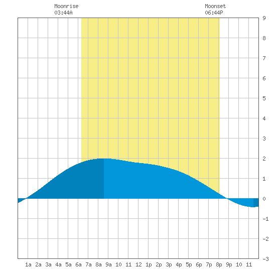 Cypremort Point tide chart for Tuesday, July 22, 2025