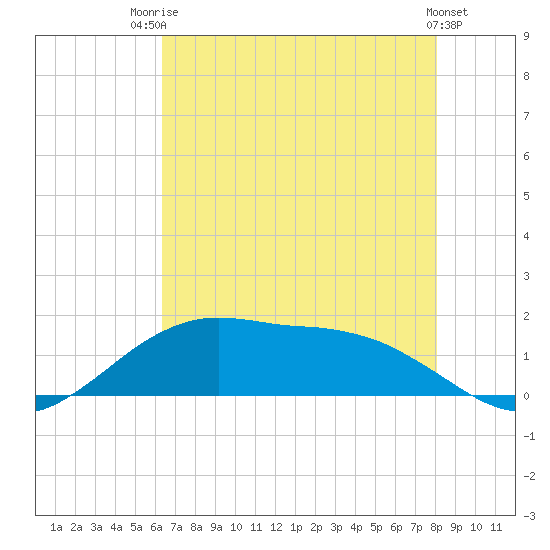 Cypremort Point tide chart for Wednesday, July 23, 2025