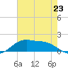 Cypremort Point tide chart for Wednesday, July 23, 2025