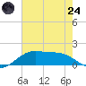 Cypremort Point tide chart for Thursday, July 24, 2025