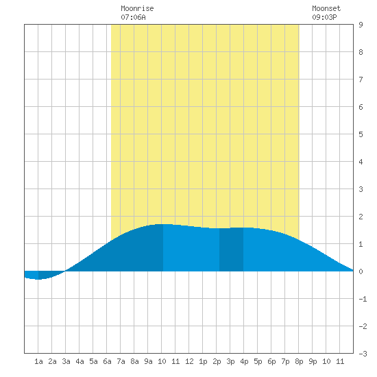 Cypremort Point tide chart for Friday, July 25, 2025