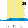Cypremort Point tide chart for Monday, July 28, 2025