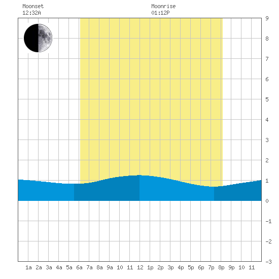 Cypremort Point tide chart for Wednesday, July 2, 2025