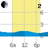 Cypremort Point tide chart for Wednesday, July 2, 2025