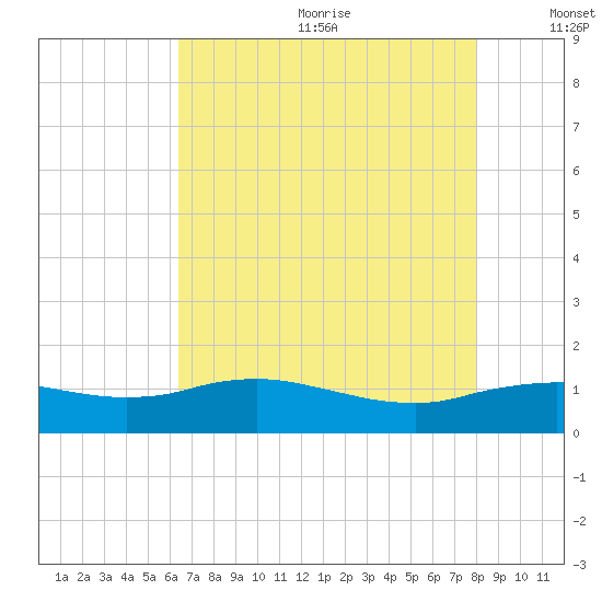Cypremort Point tide chart for Wednesday, July 30, 2025