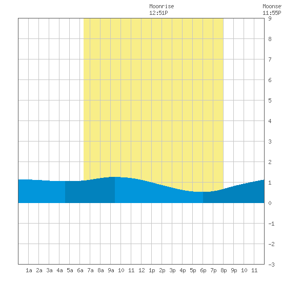 Cypremort Point tide chart for Thursday, July 31, 2025