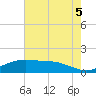 Cypremort Point tide chart for Saturday, July 5, 2025
