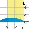 Cypremort Point tide chart for Sunday, July 6, 2025