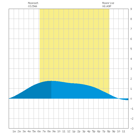 Cypremort Point tide chart for Tuesday, July 8, 2025