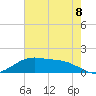 Cypremort Point tide chart for Tuesday, July 8, 2025