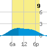 Cypremort Point tide chart for Wednesday, July 9, 2025