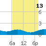 Cypremort Point tide chart for Wednesday, August 13, 2025