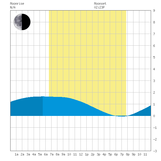 Cypremort Point tide chart for Saturday, August 16, 2025